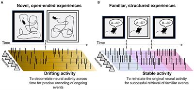 Neuronal Code for Episodic Time in the Lateral Entorhinal Cortex